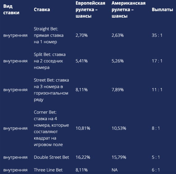 Некоторые виды ставок на рулетке