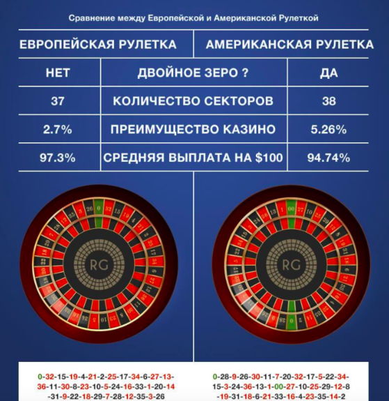 Сравнение рулеток