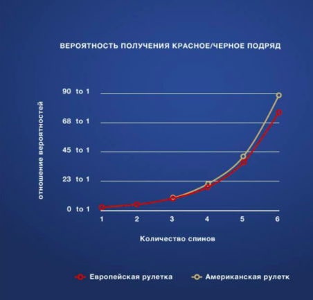 Черное и красное в рулетке